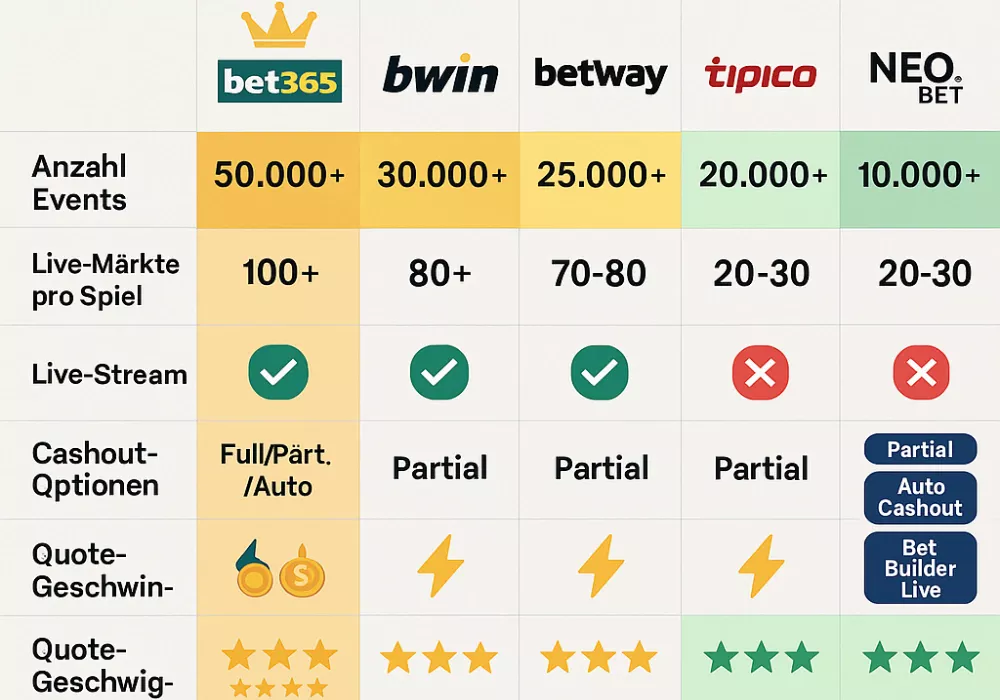 Live-Wetten Anbieter Vergleich - Bet365, Bwin, Betway Cashout-Funktionen und Live-Märkte im Test