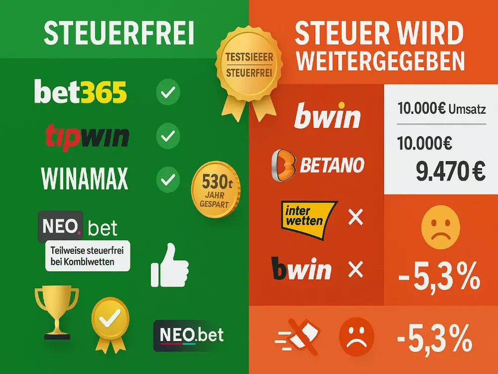 Wettanbieter steuerfrei Vergleich 2025 - Bet365, Tipwin, Winamax übernehmen Wettsteuer